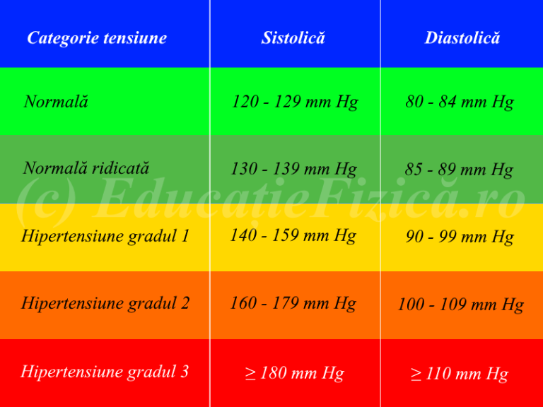 Tabel cu valori tensiune arterială