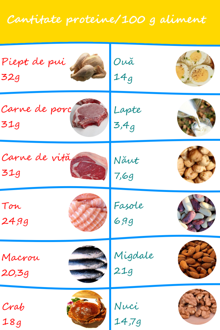 Tabel cu alimente bogate în proteine
